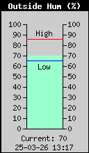 Current Outside Humidity