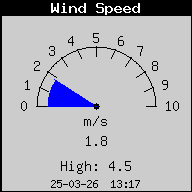 Current Wind Speed